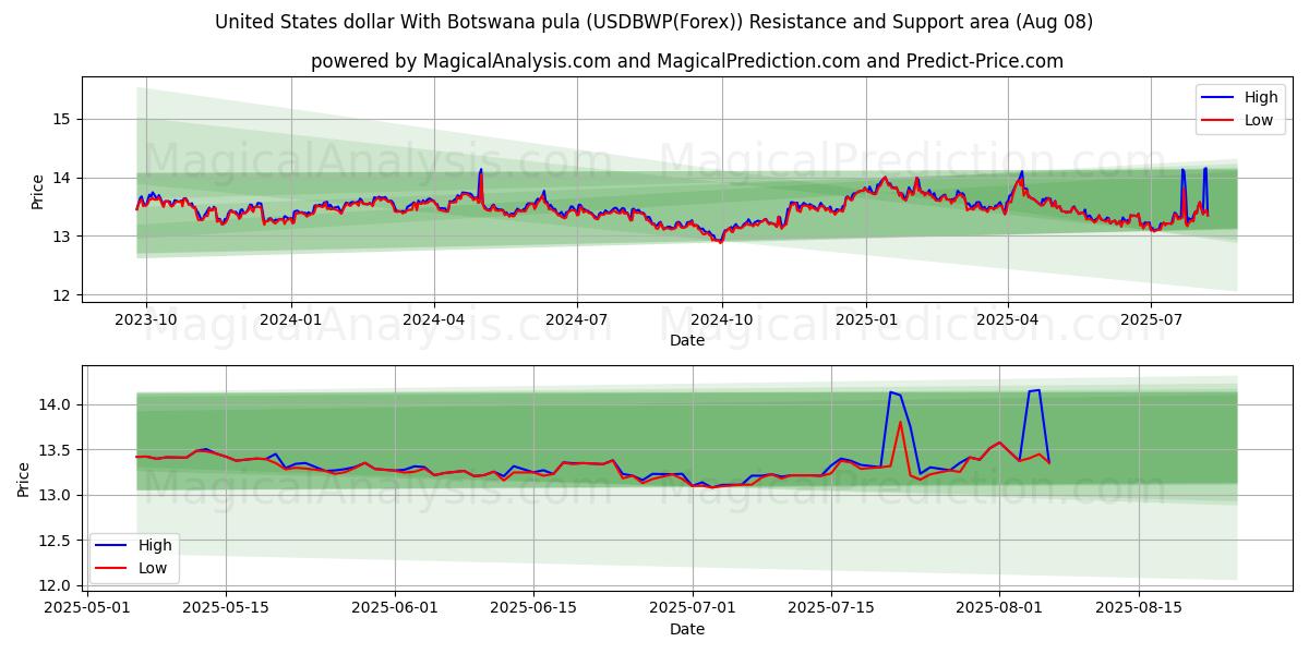  Доллар США и ботсванская пула (USDBWP(Forex)) Support and Resistance area (05 Aug) 