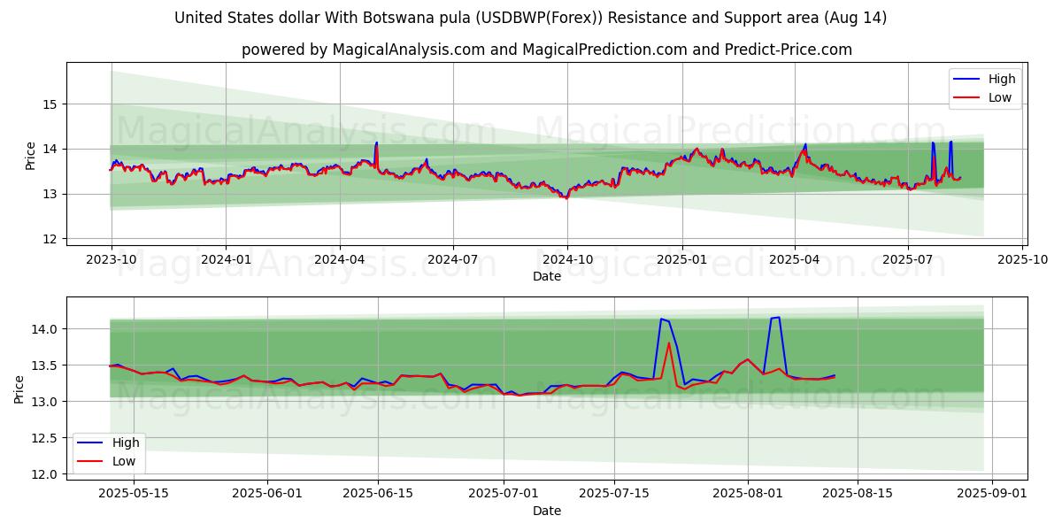  Dollar américain Avec pula du Botswana (USDBWP(Forex)) Support and Resistance area (13 Aug) 