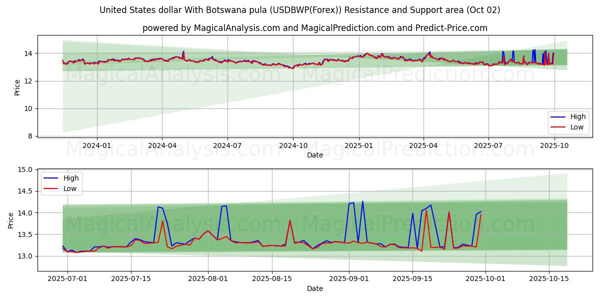  US-Dollar mit Botswana-Pula (USDBWP(Forex)) Support and Resistance area (01 Oct) 