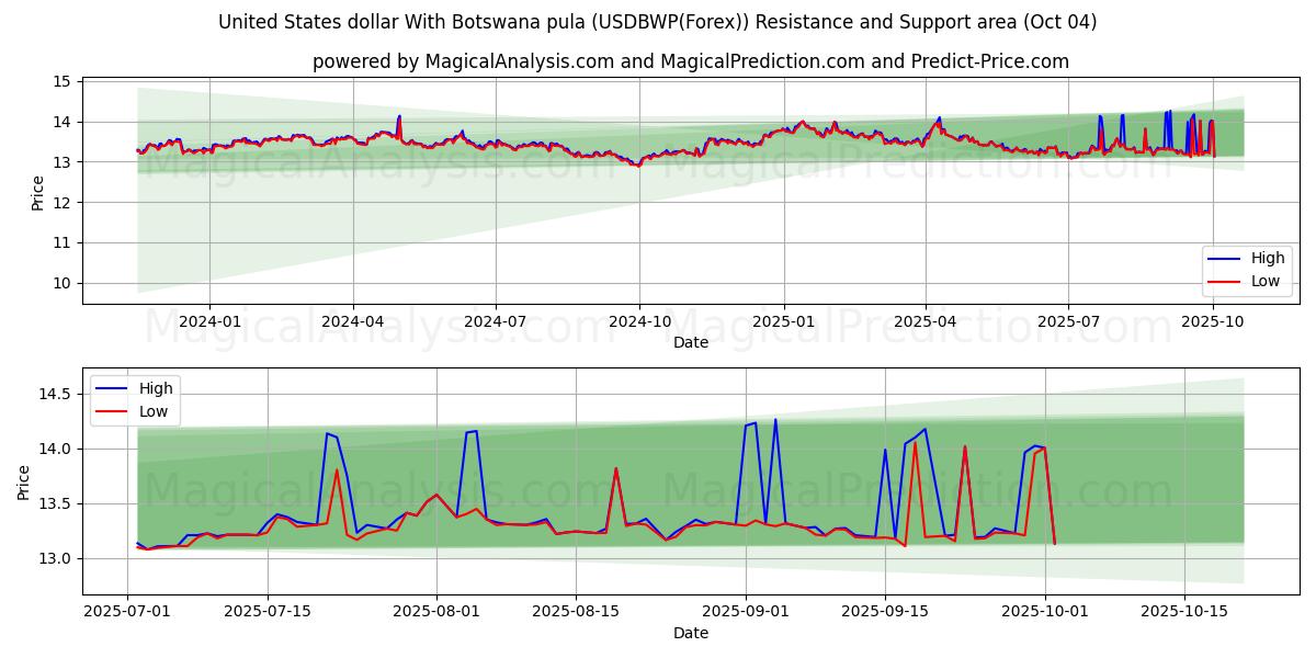  United States dollar With Botswana pula (USDBWP(Forex)) Support and Resistance area (03 Oct) 