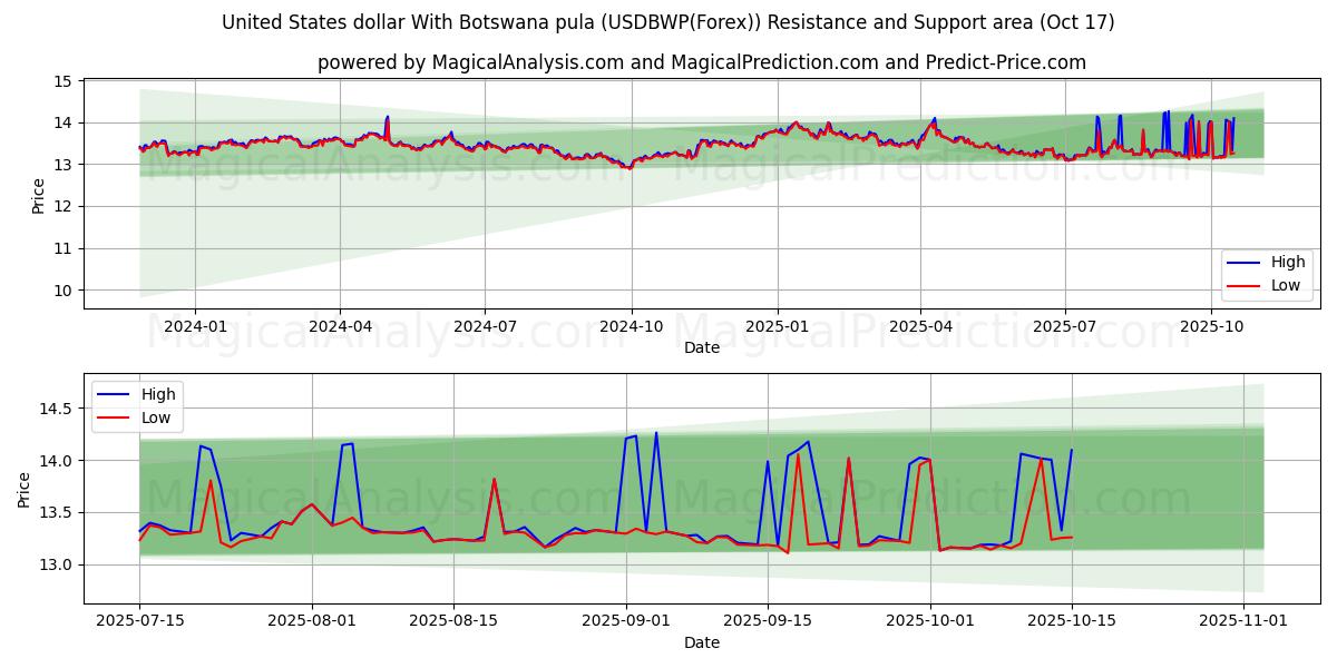 USA dollar med Botswana pula (USDBWP(Forex)) Support and Resistance area (16 Oct) USA dollar med Botswana pula (USDBWP(Forex)) Support and Resistance area (16 Oct)