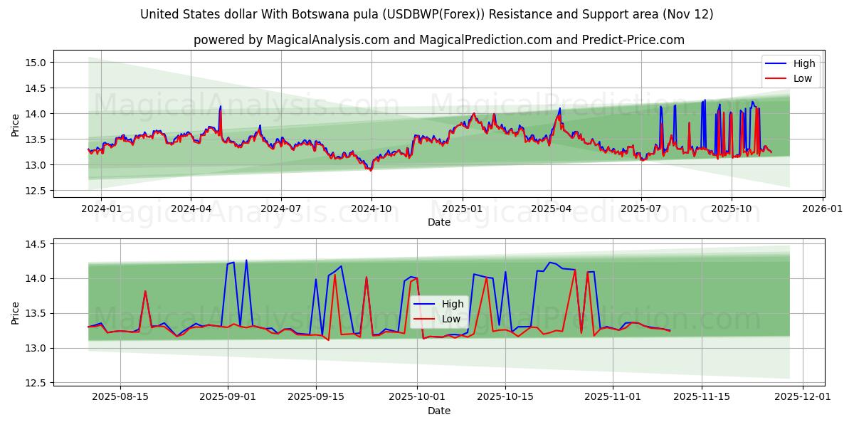  보츠와나 풀라와 미국 달러 (USDBWP(Forex)) Support and Resistance area (11 Nov) 