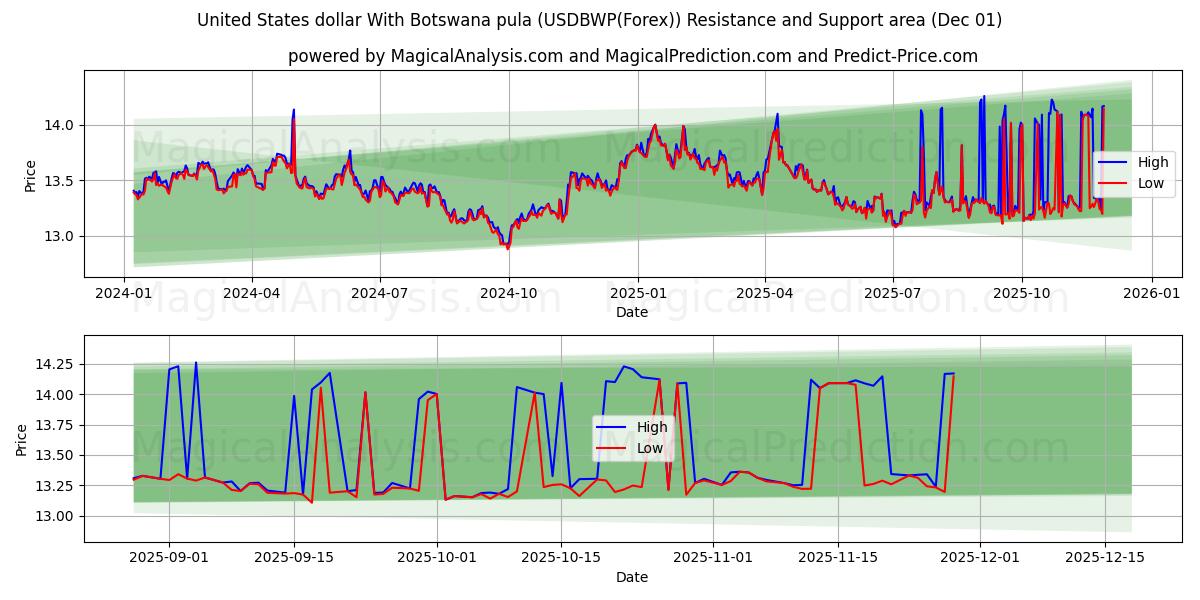  संयुक्त राज्य अमेरिका डॉलर बोत्सवाना पुला के साथ (USDBWP(Forex)) Support and Resistance area (30 Nov) 