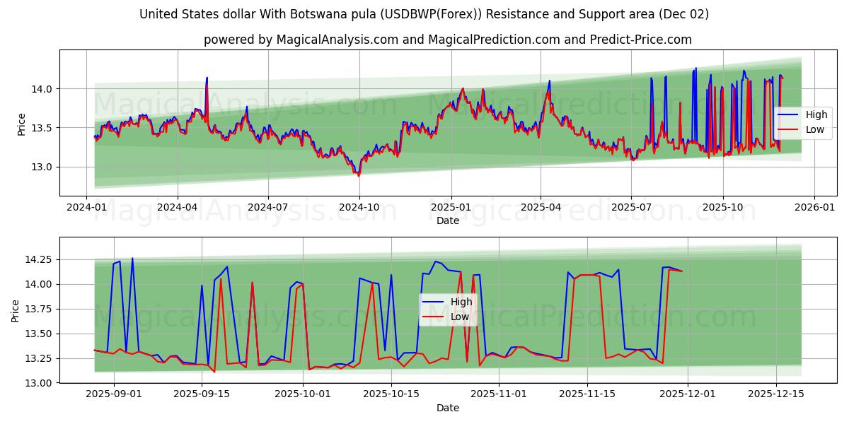  دلار ایالات متحده با پولا بوتسوانا (USDBWP(Forex)) Support and Resistance area (01 Dec) 