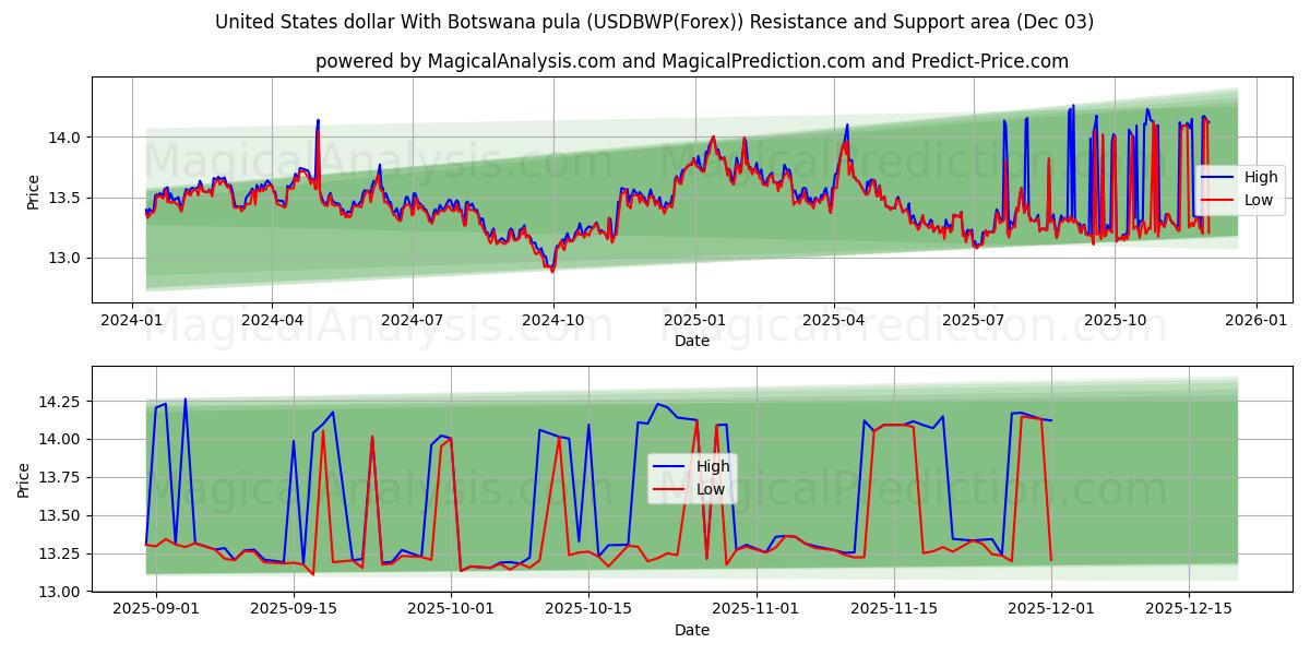  보츠와나 풀라와 미국 달러 (USDBWP(Forex)) Support and Resistance area (02 Dec) 