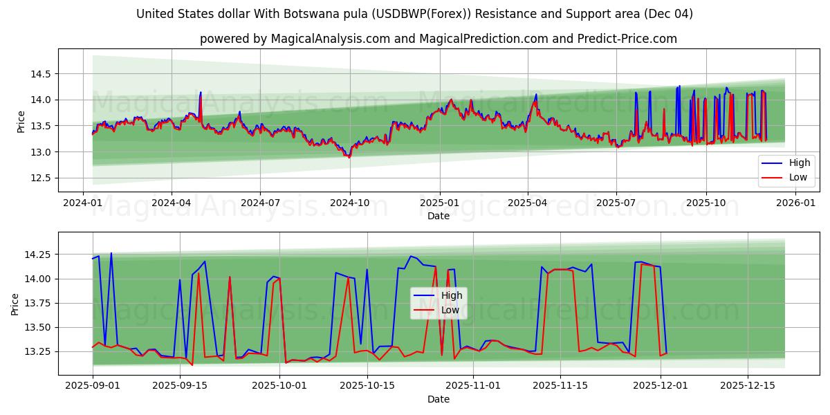  United States dollar With Botswana pula (USDBWP(Forex)) Support and Resistance area (03 Dec) 