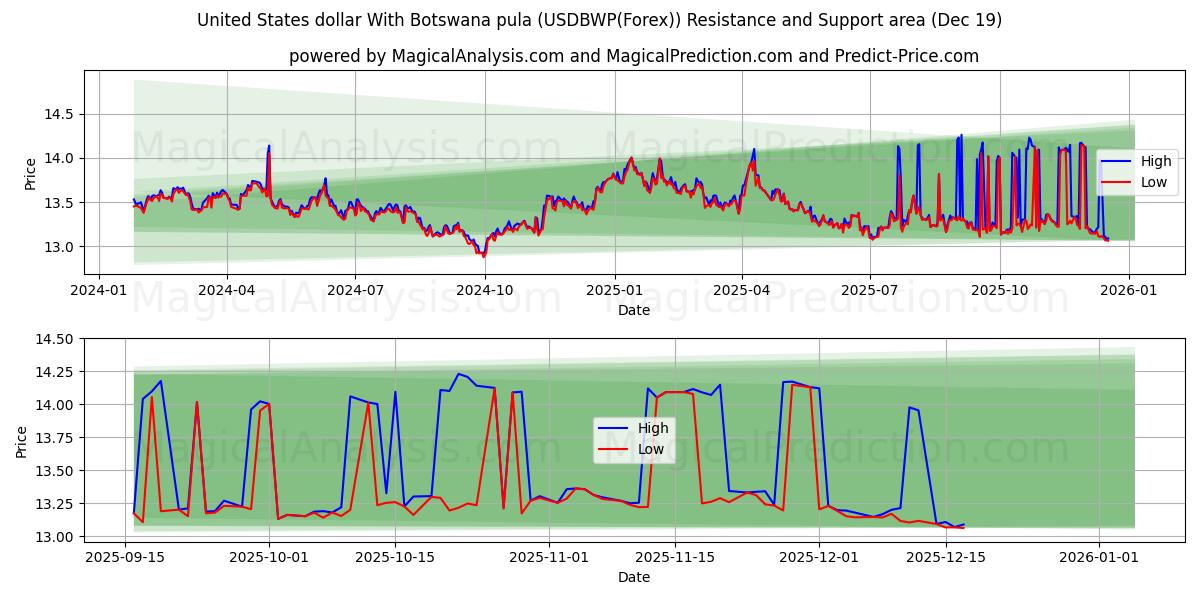  संयुक्त राज्य अमेरिका डॉलर बोत्सवाना पुला के साथ (USDBWP(Forex)) Support and Resistance area (18 Dec) 