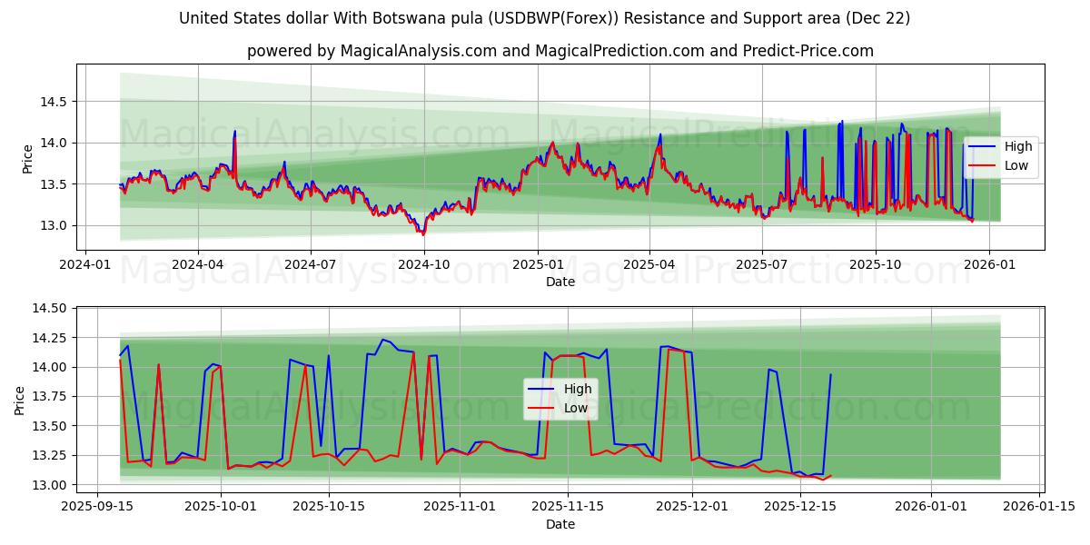  Dollaro degli Stati Uniti Con pula del Botswana (USDBWP(Forex)) Support and Resistance area (21 Dec) 