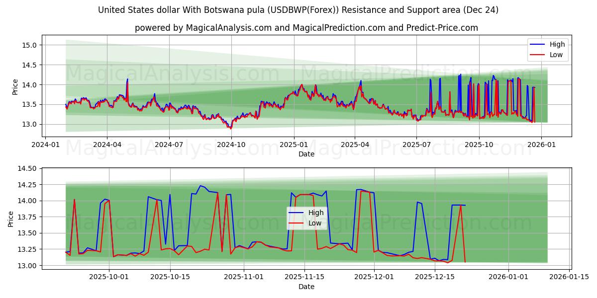  Dollar américain Avec pula du Botswana (USDBWP(Forex)) Support and Resistance area (23 Dec) 