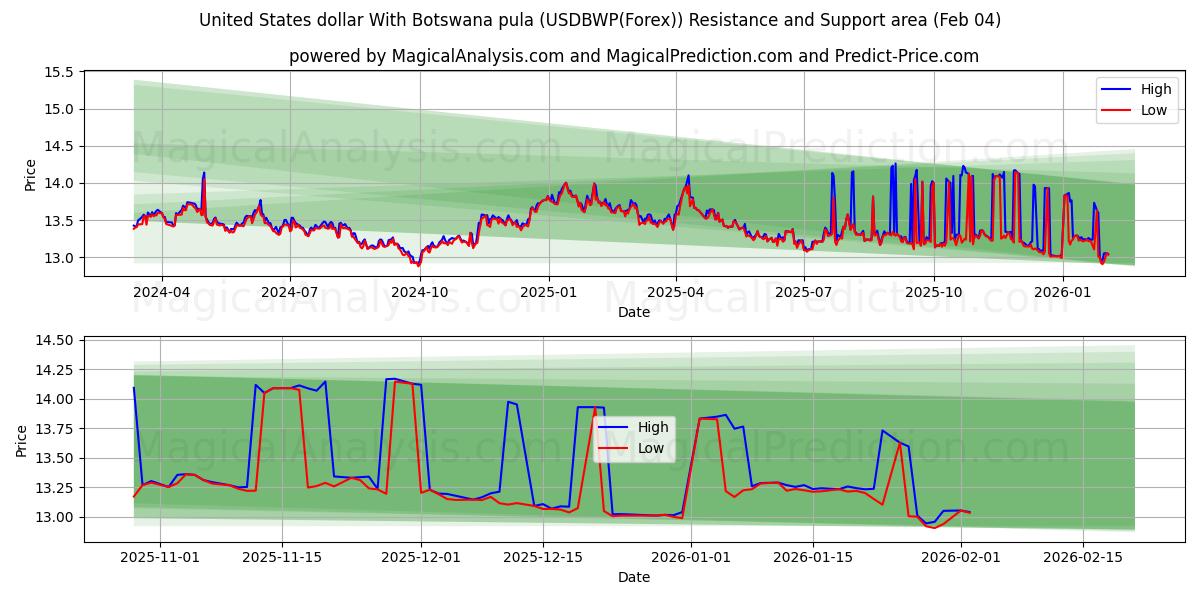  Amerikanske dollar med Botswana pula (USDBWP(Forex)) Support and Resistance area (03 Feb) 