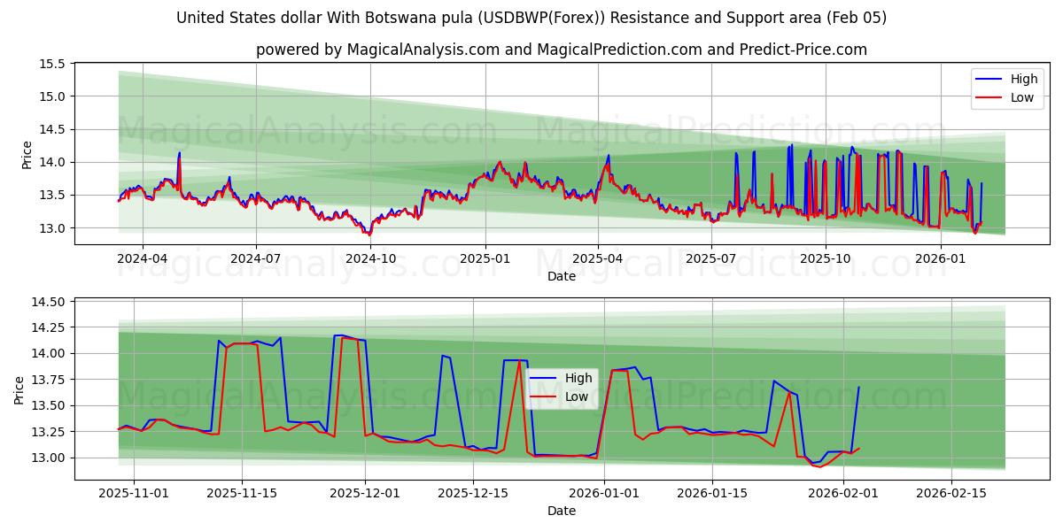  ABD doları Botsvana pulası ile (USDBWP(Forex)) Support and Resistance area (04 Feb) 