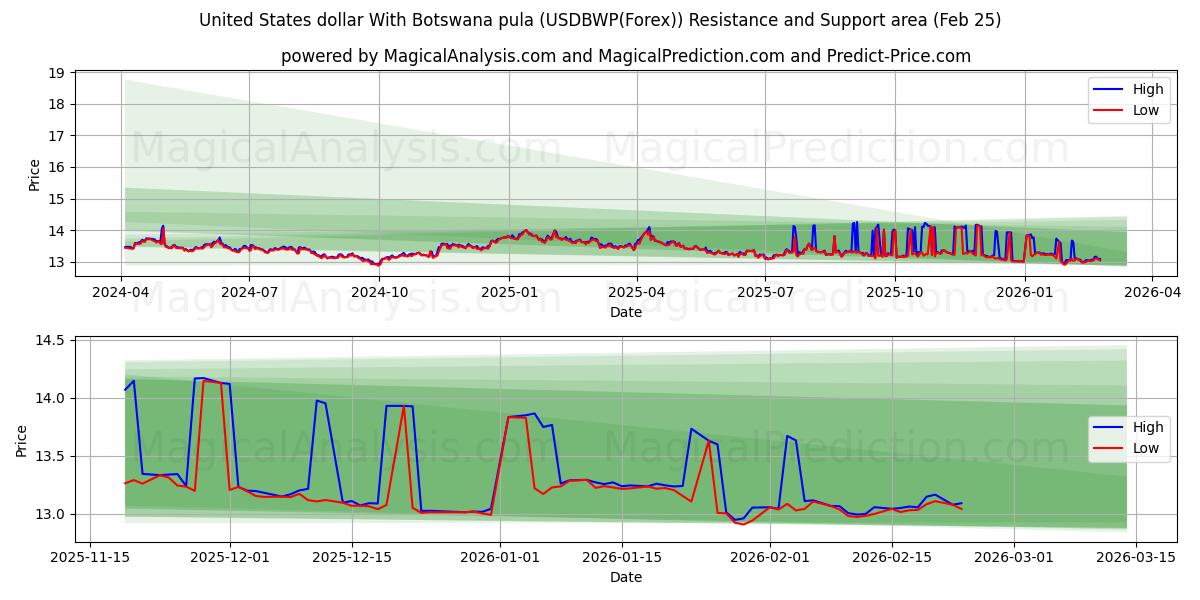  دولار الولايات المتحدة مع بولا بوتسوانا (USDBWP(Forex)) Support and Resistance area (24 Feb) 