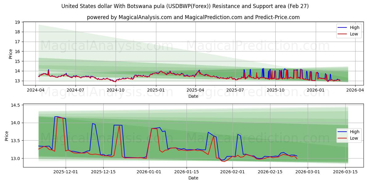  United States dollar With Botswana pula (USDBWP(Forex)) Support and Resistance area (26 Feb) 