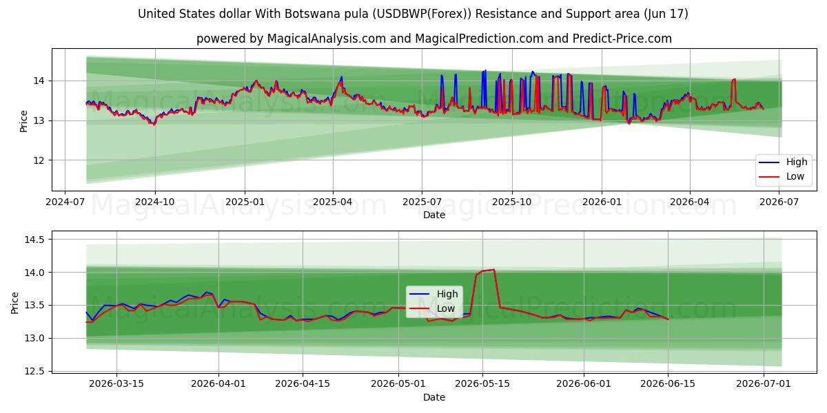  USA dollar med Botswana pula (USDBWP(Forex)) Support and Resistance area (09 Jun) 