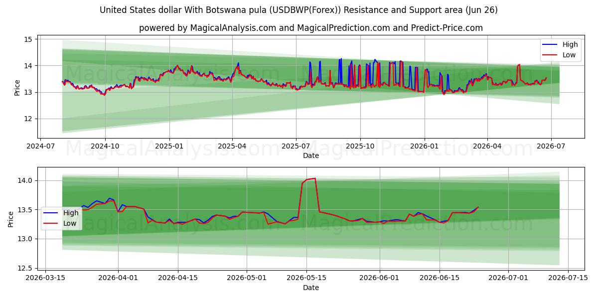  보츠와나 풀라와 미국 달러 (USDBWP(Forex)) Support and Resistance area (25 Jun) 
