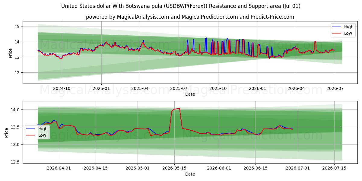  美元 与 博茨瓦纳普拉 (USDBWP(Forex)) Support and Resistance area (30 Jun) 