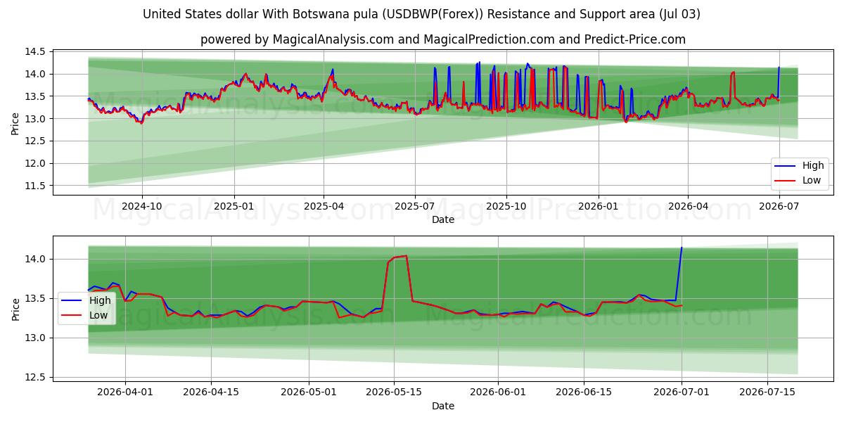  دلار ایالات متحده با پولا بوتسوانا (USDBWP(Forex)) Support and Resistance area (02 Jul) 