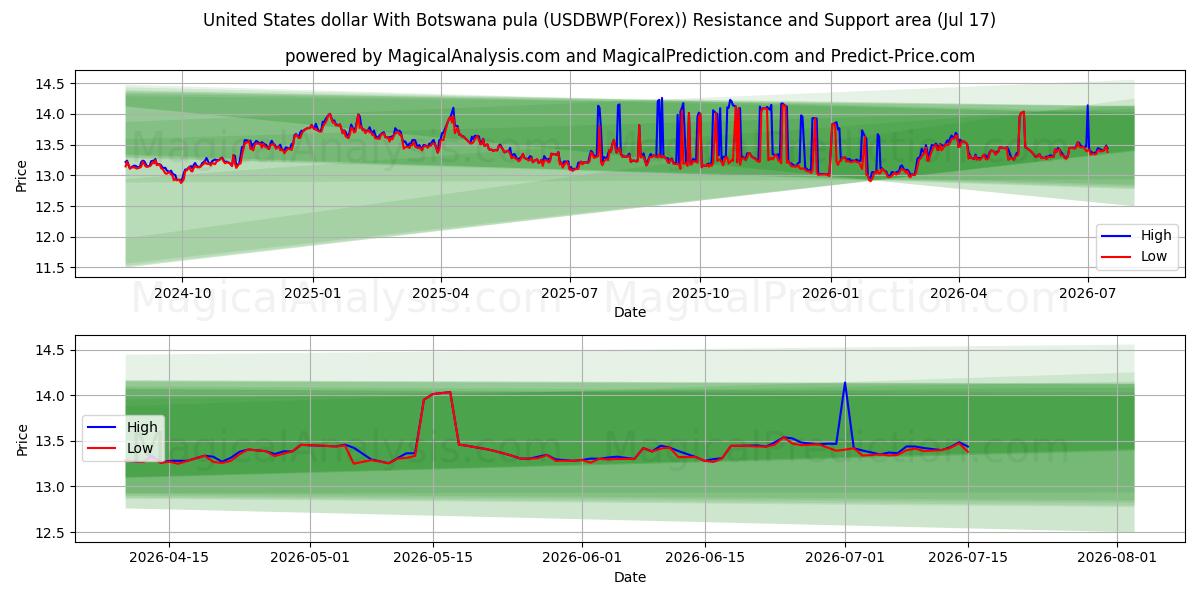  보츠와나 풀라와 미국 달러 (USDBWP(Forex)) Support and Resistance area (16 Jul) 
