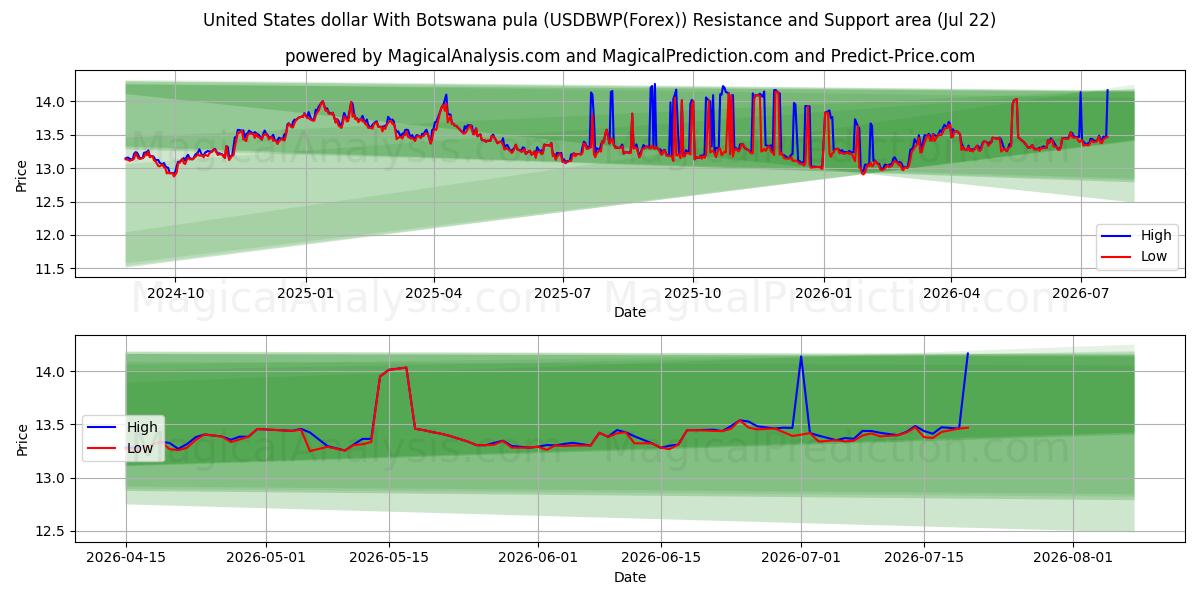 米ドルとボツワナプラ (USDBWP(Forex)) Support and Resistance area (21 Jul) 