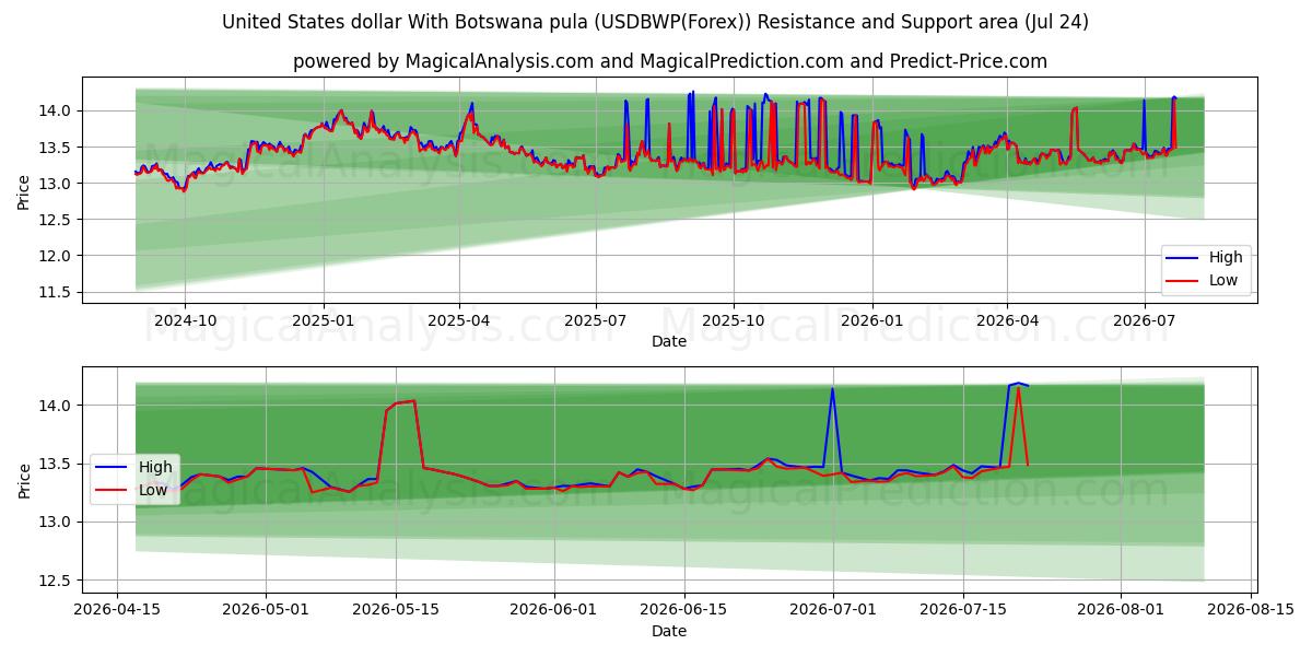  Dólar dos Estados Unidos Com Pula do Botswana (USDBWP(Forex)) Support and Resistance area (23 Jul) 