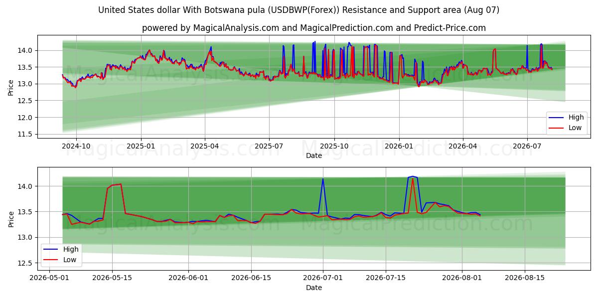 보츠와나 풀라와 미국 달러 (USDBWP(Forex)) Support and Resistance area (06 Aug) 