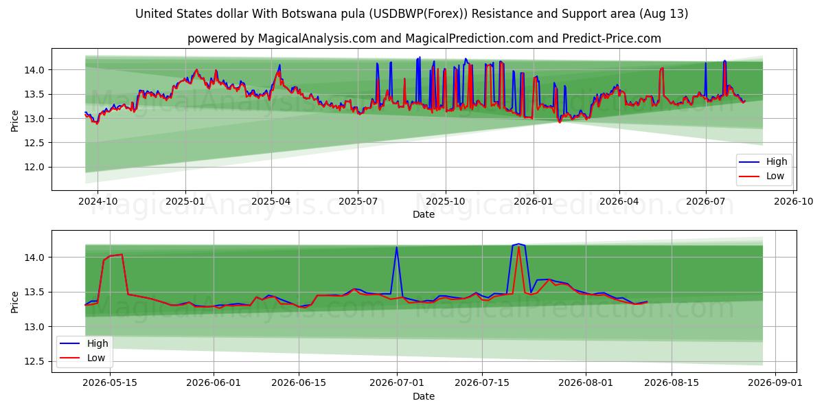  Доллар США и ботсванская пула (USDBWP(Forex)) Support and Resistance area (12 Aug) 