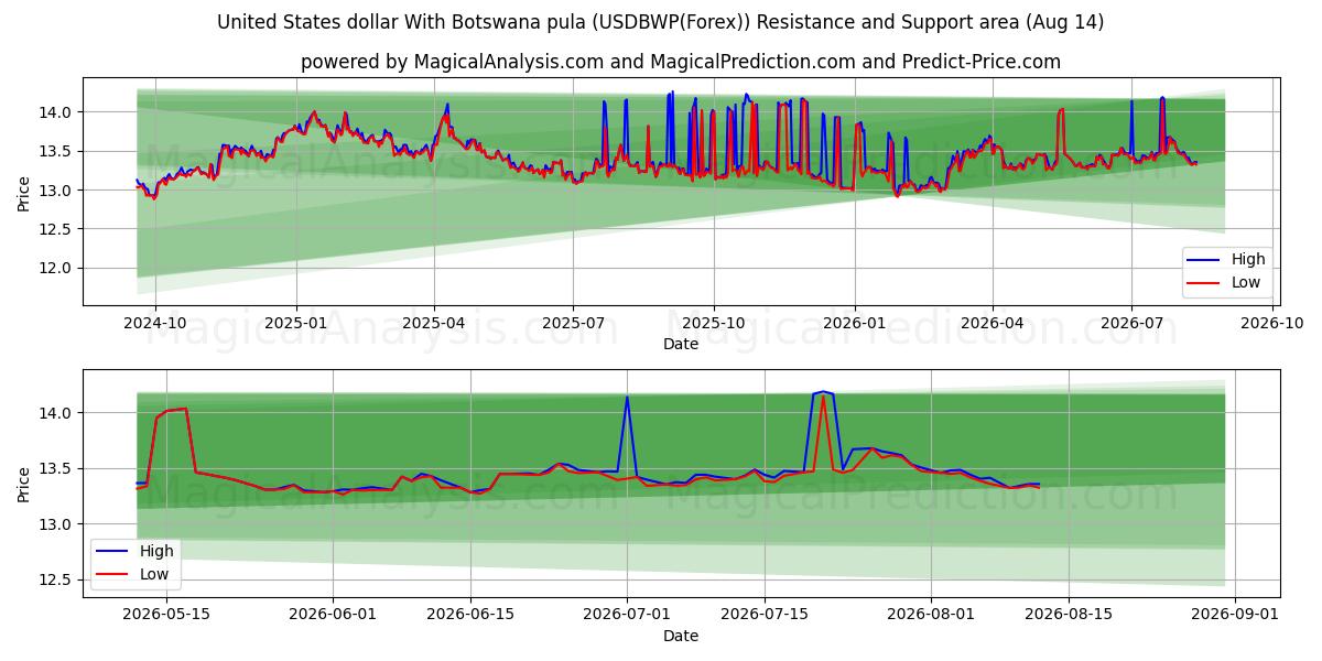  Dólar dos Estados Unidos Com Pula do Botswana (USDBWP(Forex)) Support and Resistance area (13 Aug) 