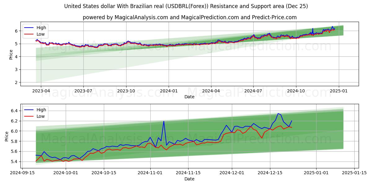  United States dollar With Brazilian real (USDBRL(Forex)) Support and Resistance area (25 Dec) 