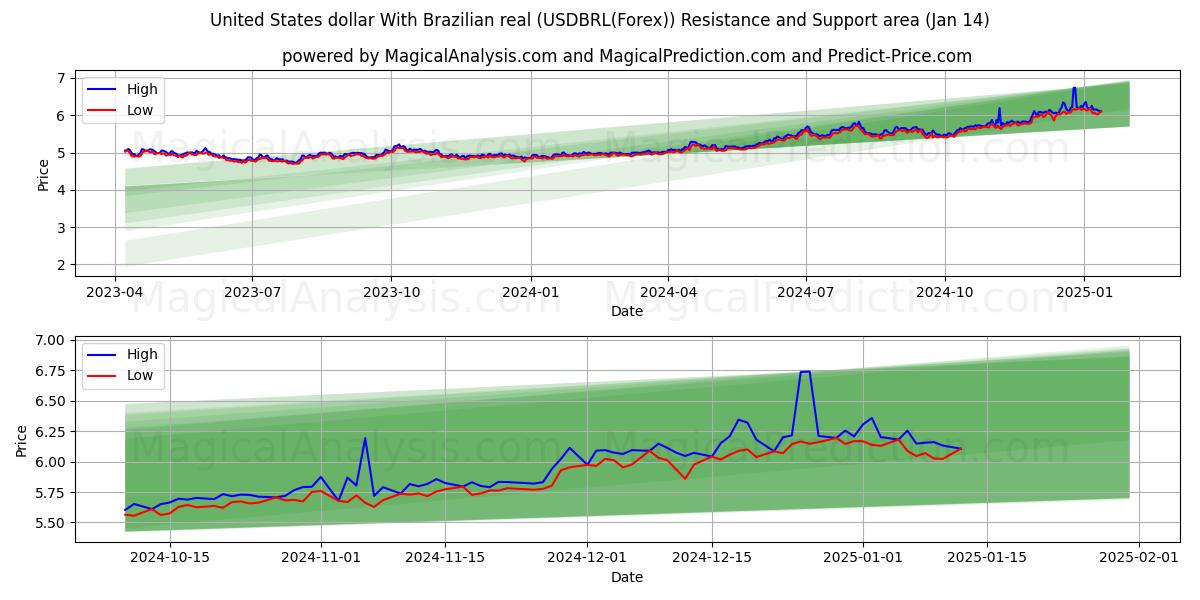  Dólar estadounidense Con real brasileño (USDBRL(Forex)) Support and Resistance area (13 Jan) 