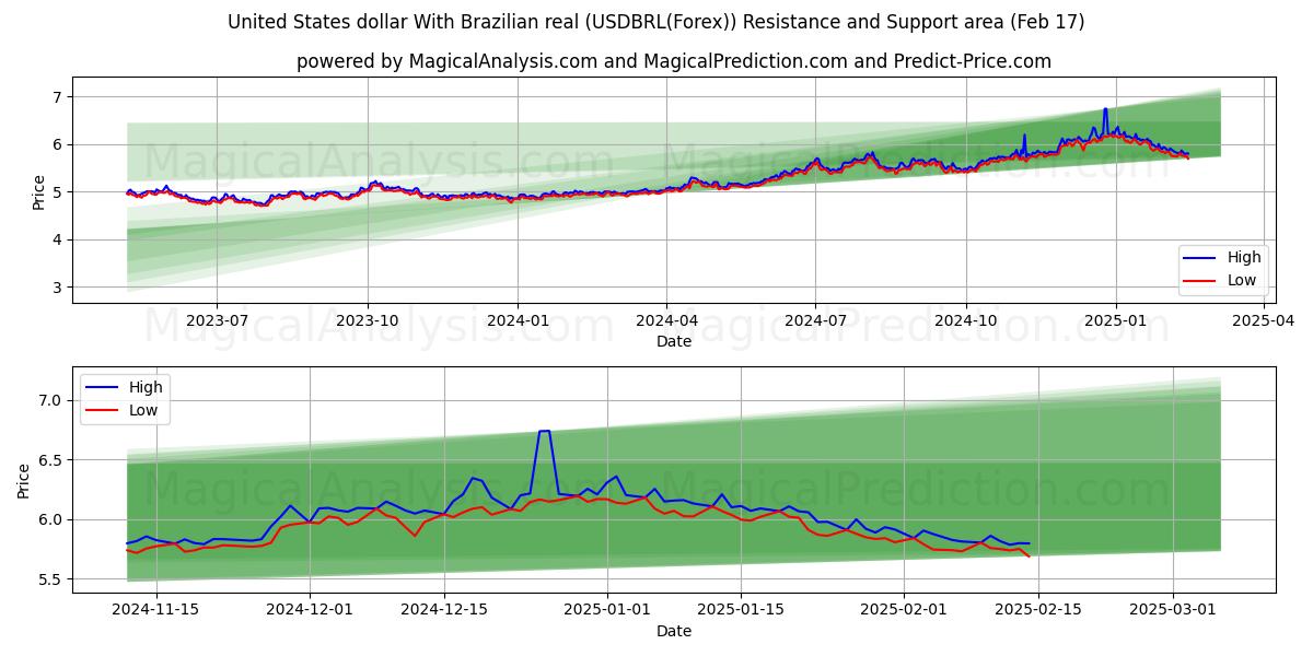  دلار آمریکا با رئال برزیل (USDBRL(Forex)) Support and Resistance area (04 Feb) 