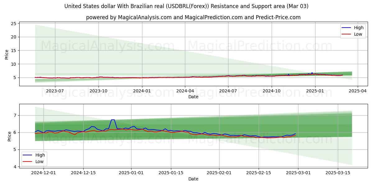  米ドルとブラジルレアル (USDBRL(Forex)) Support and Resistance area (03 Mar) 