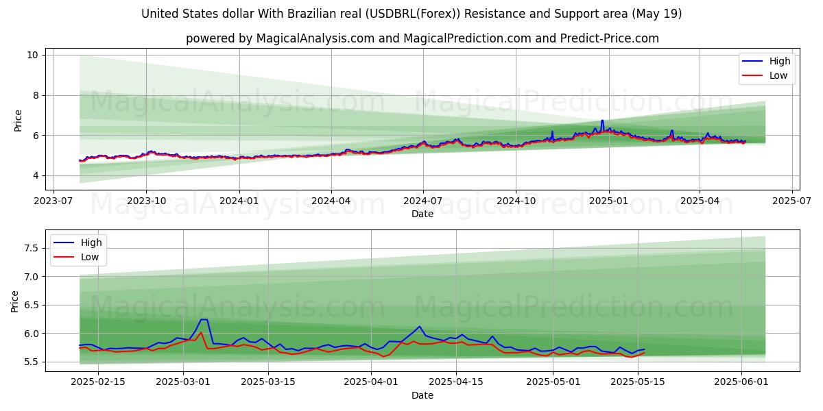  دولار الولايات المتحدة مع الريال البرازيلي (USDBRL(Forex)) Support and Resistance area (19 May) 