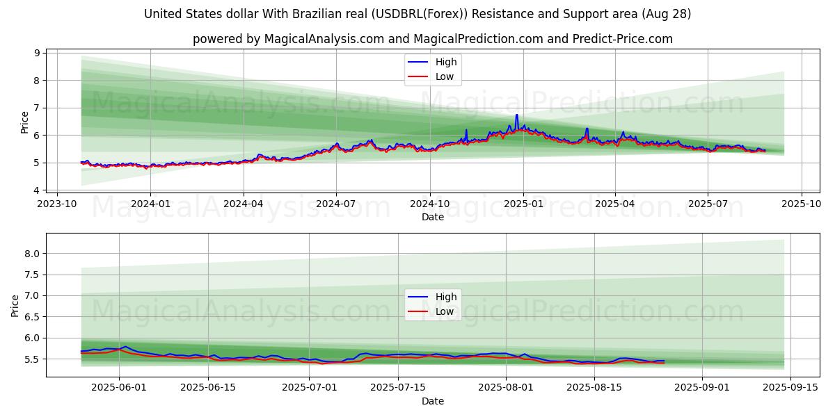  دلار آمریکا با رئال برزیل (USDBRL(Forex)) Support and Resistance area (27 Aug) 