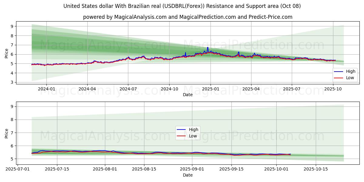  US-Dollar mit brasilianischem Real (USDBRL(Forex)) Support and Resistance area (07 Oct) 