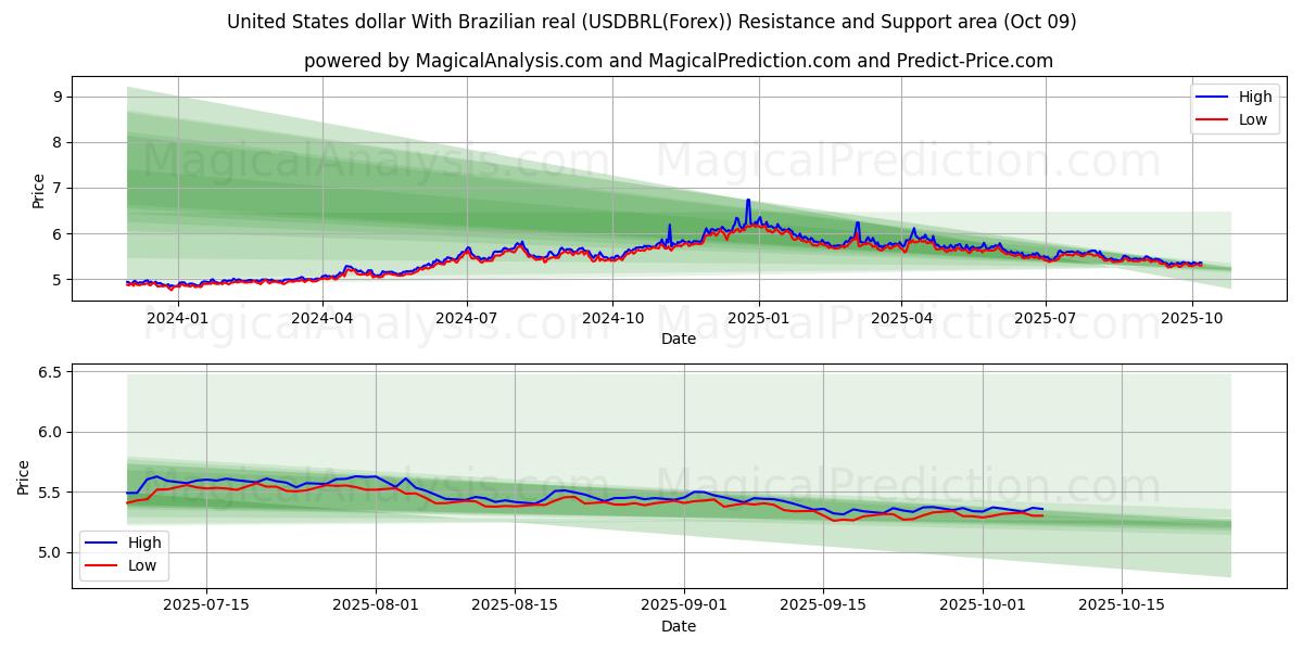  米ドルとブラジルレアル (USDBRL(Forex)) Support and Resistance area (08 Oct) 