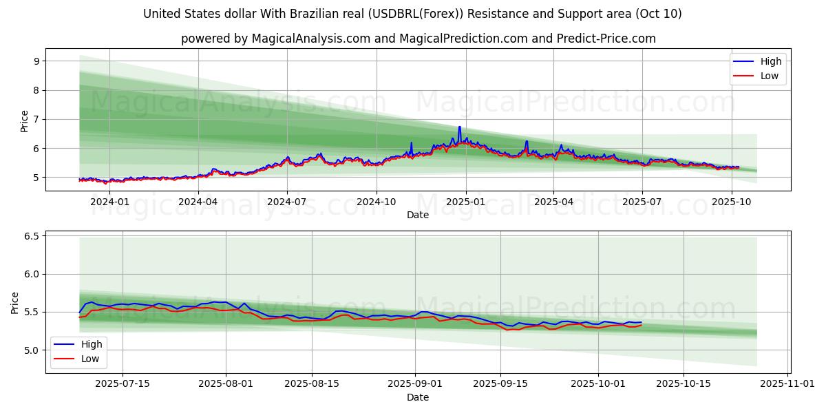  美元兑巴西雷亚尔 (USDBRL(Forex)) Support and Resistance area (09 Oct) 