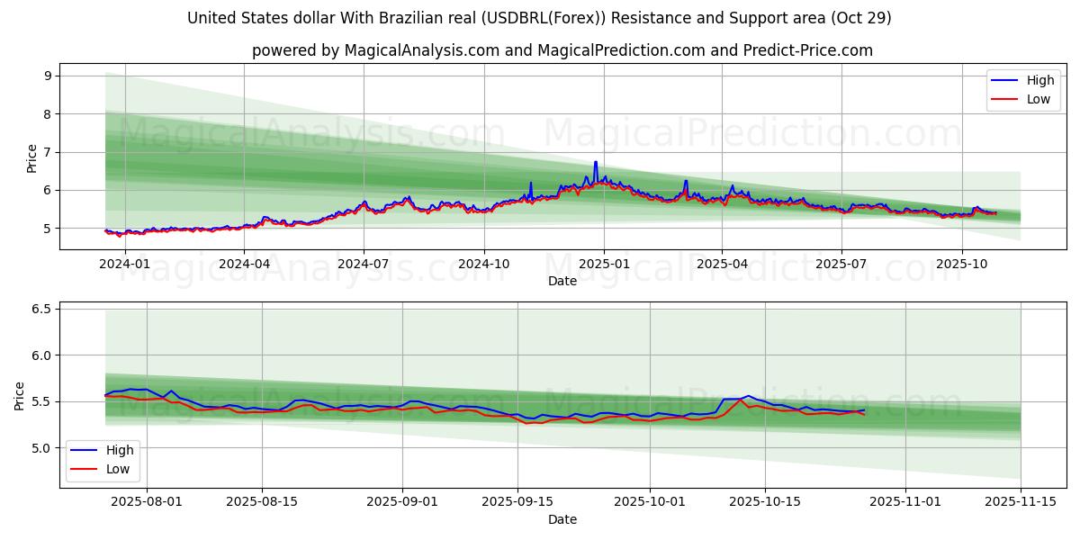 Dollaro degli Stati Uniti Con real brasiliano (USDBRL(Forex)) Support and Resistance area (28 Oct)   Dollaro degli Stati Uniti Con real brasiliano (USDBRL(Forex)) Support and Resistance area (28 Oct)