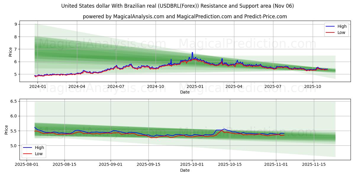  United States dollar With Brazilian real (USDBRL(Forex)) Support and Resistance area (05 Nov) 