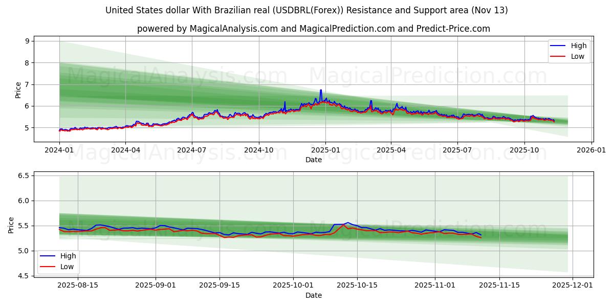 Yhdysvaltain dollari Brasilian realin kanssa (USDBRL(Forex)) Support and Resistance area (12 Nov) 