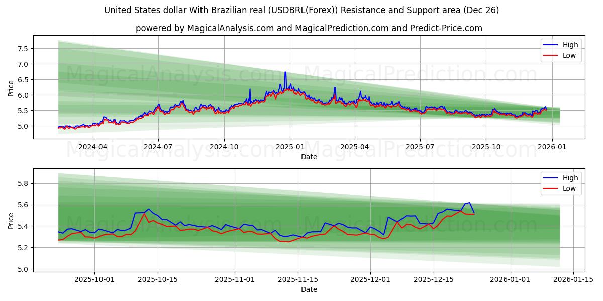  Yhdysvaltain dollari Brasilian realin kanssa (USDBRL(Forex)) Support and Resistance area (25 Dec) 
