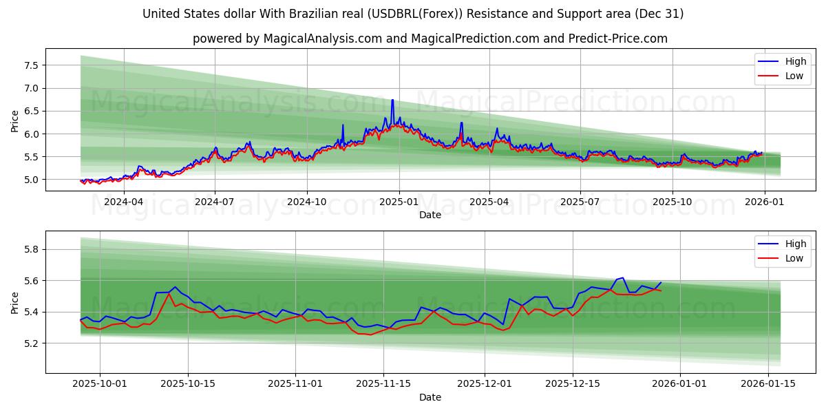  미국 달러와 브라질 레알 (USDBRL(Forex)) Support and Resistance area (30 Dec) 