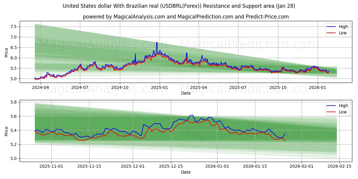  United States dollar With Brazilian real (USDBRL(Forex)) Support and Resistance area (27 Jan) 