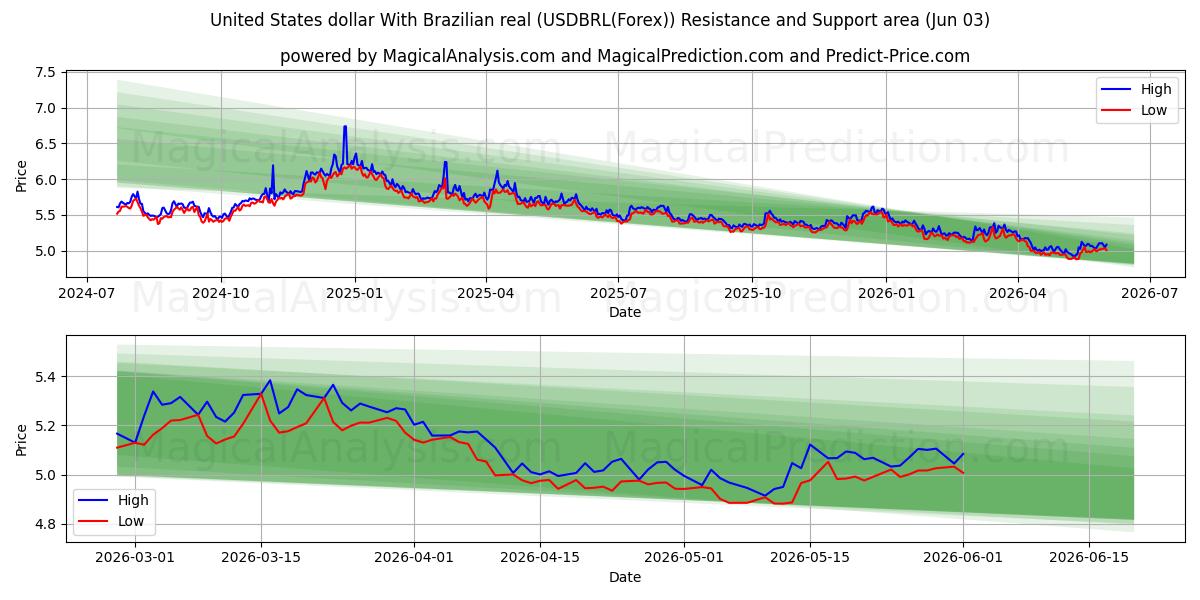  Yhdysvaltain dollari Brasilian realin kanssa (USDBRL(Forex)) Support and Resistance area (02 Jun) 