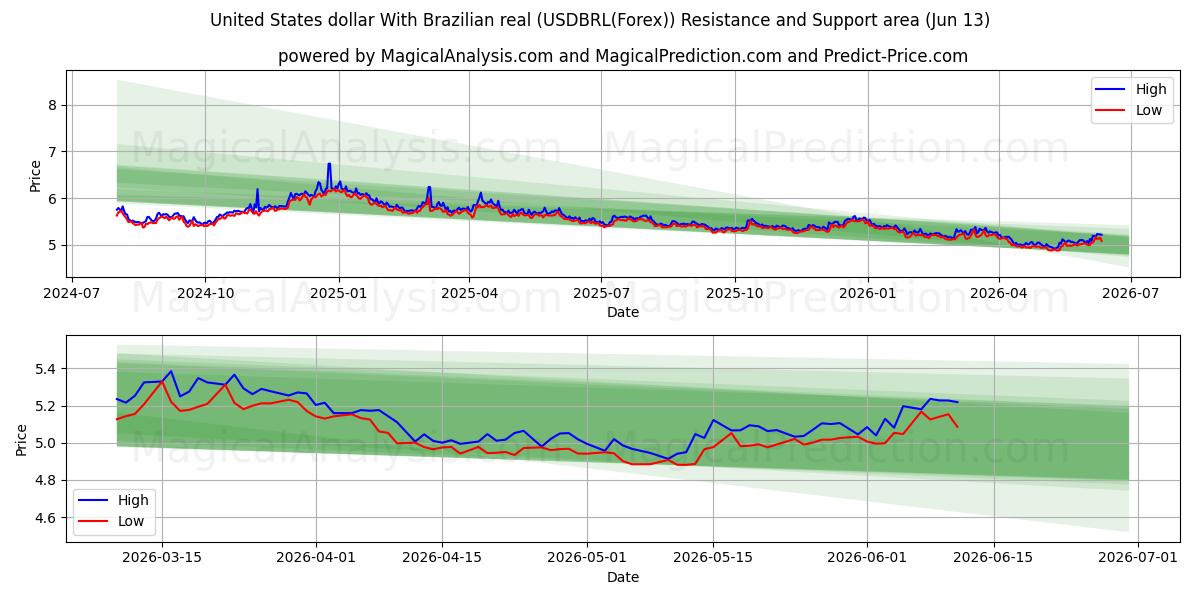  US-Dollar mit brasilianischem Real (USDBRL(Forex)) Support and Resistance area (12 Jun) 