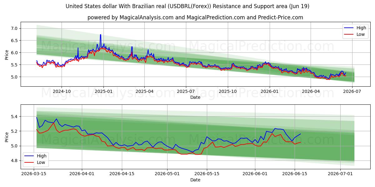  USA-dollar med brasiliansk real (USDBRL(Forex)) Support and Resistance area (18 Jun) 