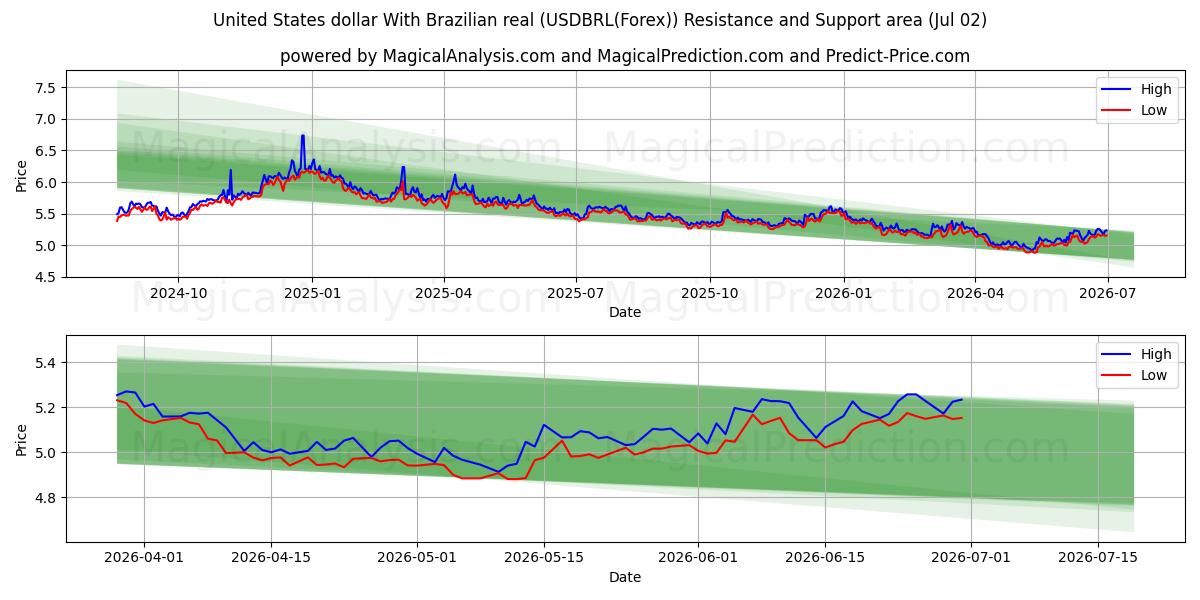  Dollaro degli Stati Uniti Con real brasiliano (USDBRL(Forex)) Support and Resistance area (01 Jul) 