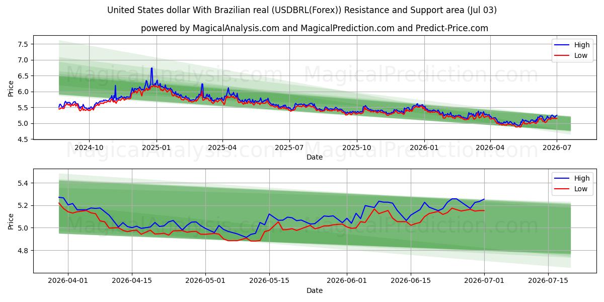  미국 달러와 브라질 레알 (USDBRL(Forex)) Support and Resistance area (02 Jul) 