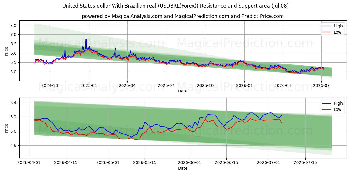  United States dollar With Brazilian real (USDBRL(Forex)) Support and Resistance area (07 Jul) 