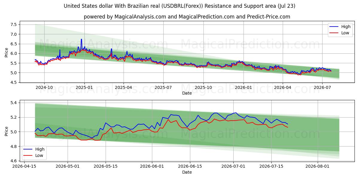  米ドルとブラジルレアル (USDBRL(Forex)) Support and Resistance area (22 Jul) 