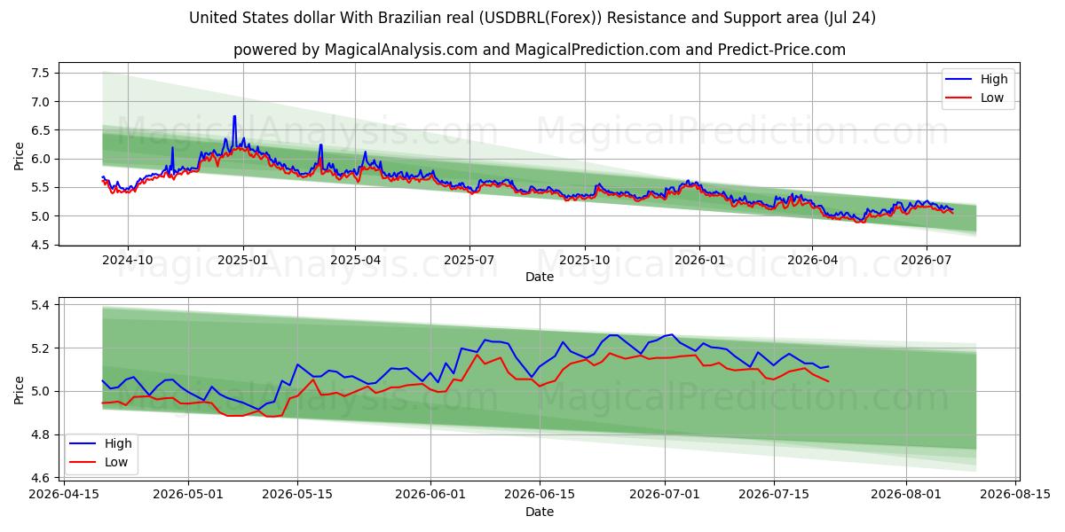  Доллар США к бразильскому реалу (USDBRL(Forex)) Support and Resistance area (23 Jul) 